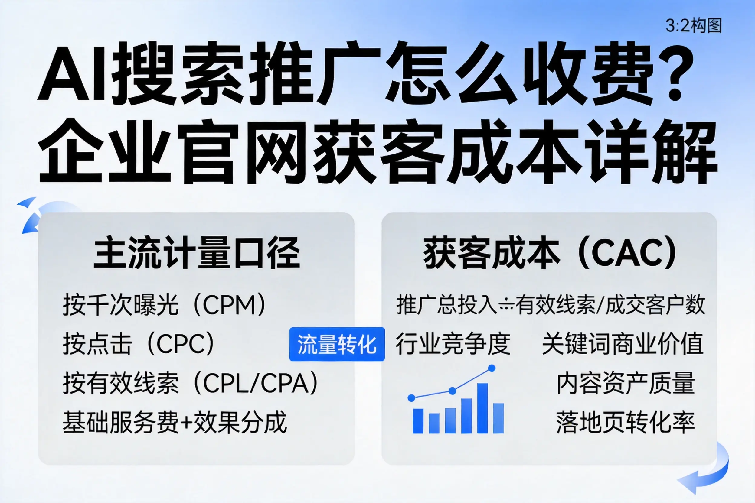AI搜索推广怎么收费？大兴安岭企业官网获客成本详解