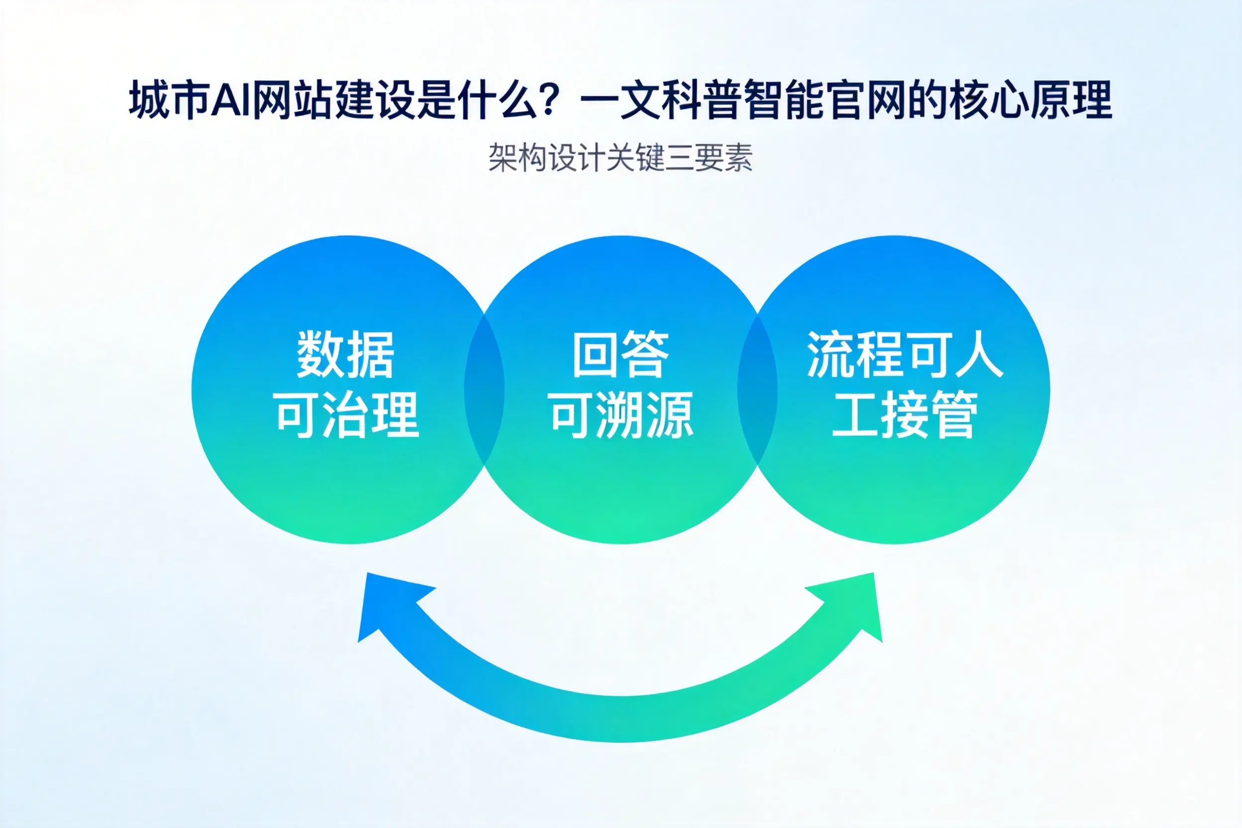 大兴安岭AI网站建设是什么？一文科普智能官网的核心原理