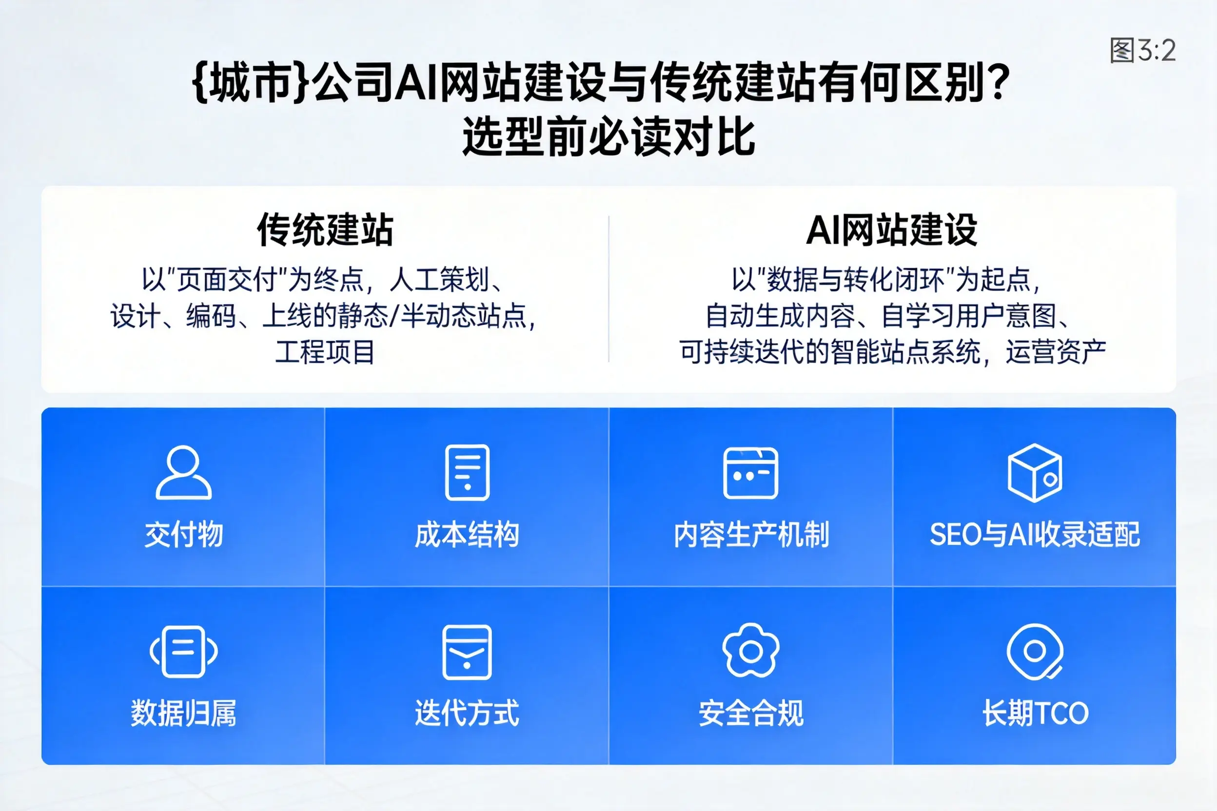 大兴安岭公司AI网站建设与传统建站有何区别？选型前必读对比