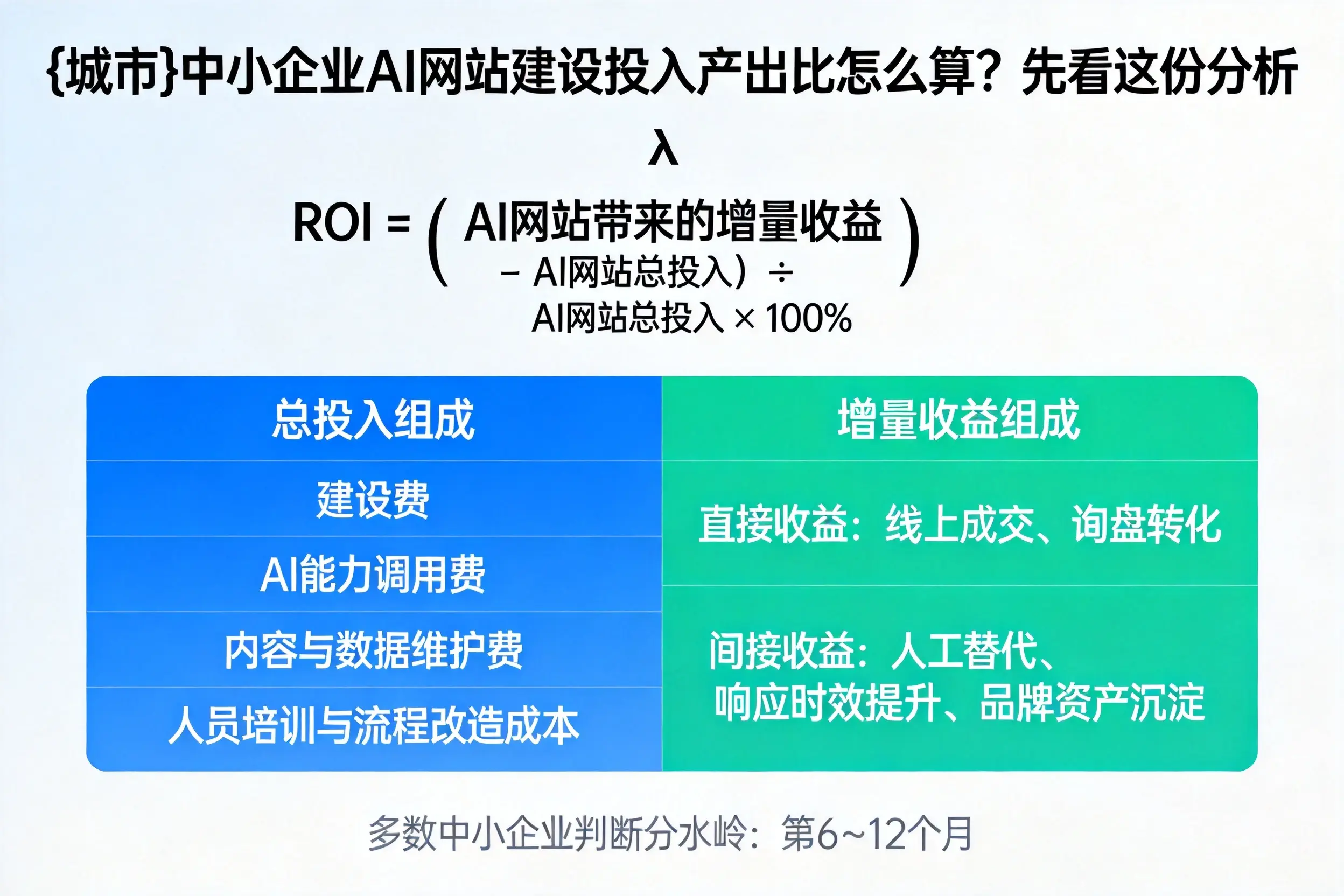 大兴安岭中小企业AI网站建设投入产出比怎么算？先看这份分析