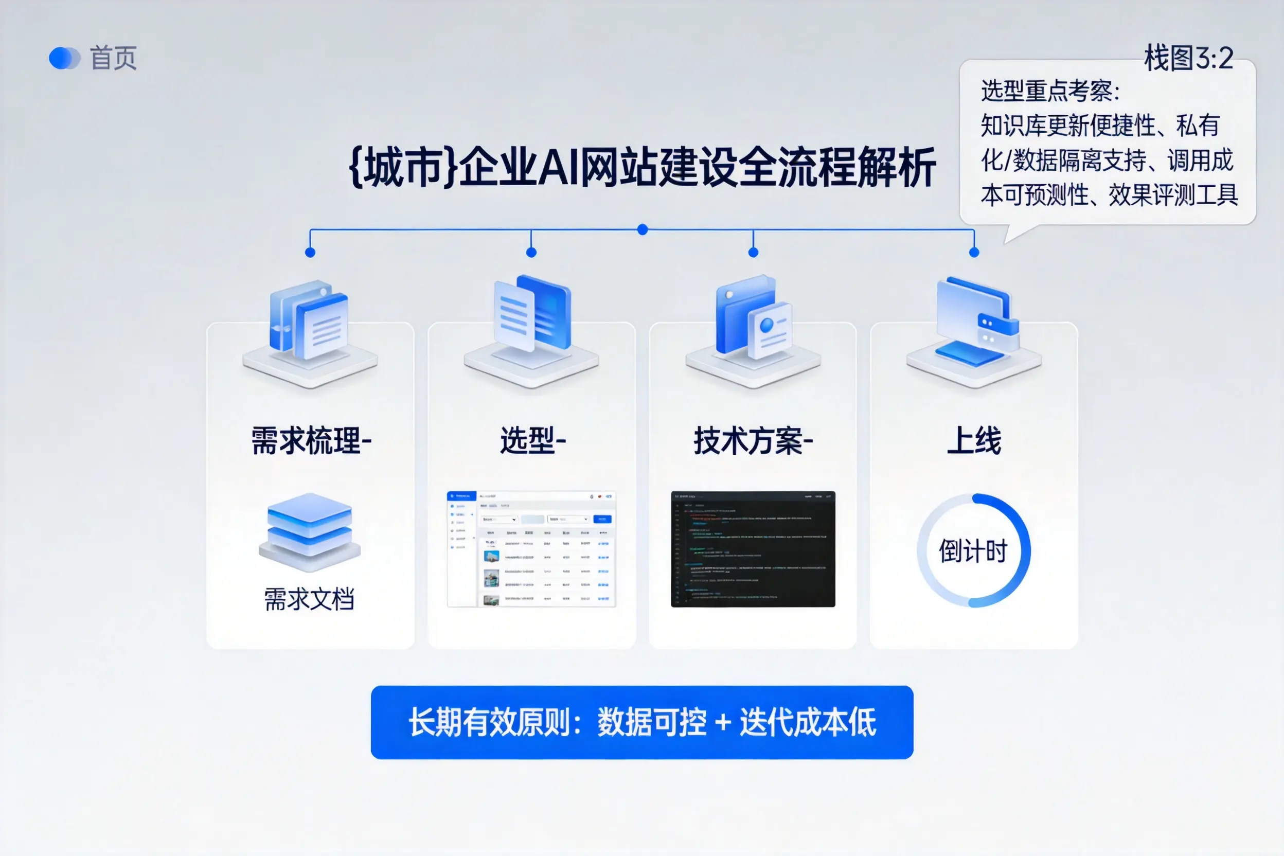 大兴安岭企业AI网站建设如何入门？从需求梳理到上线全流程解析