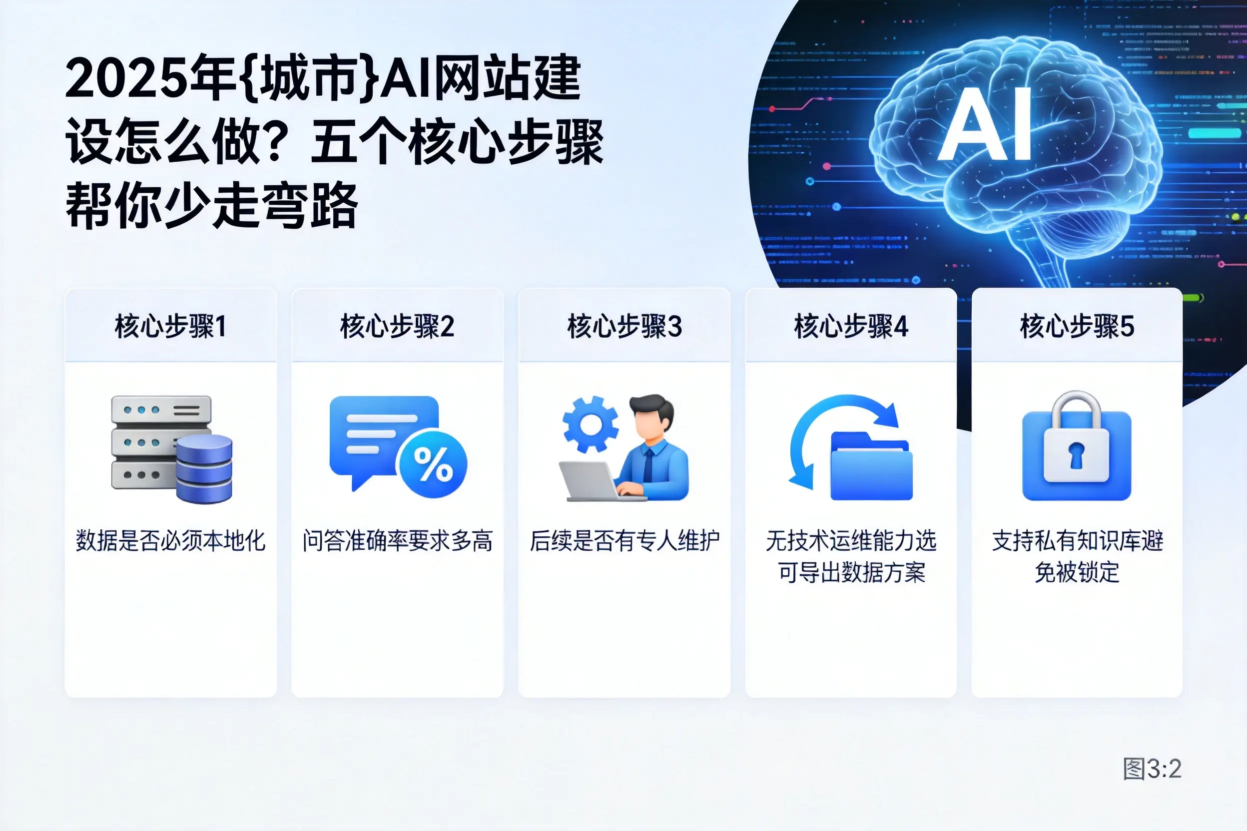 2025年大兴安岭AI网站建设怎么做？五个核心步骤帮你少走弯路