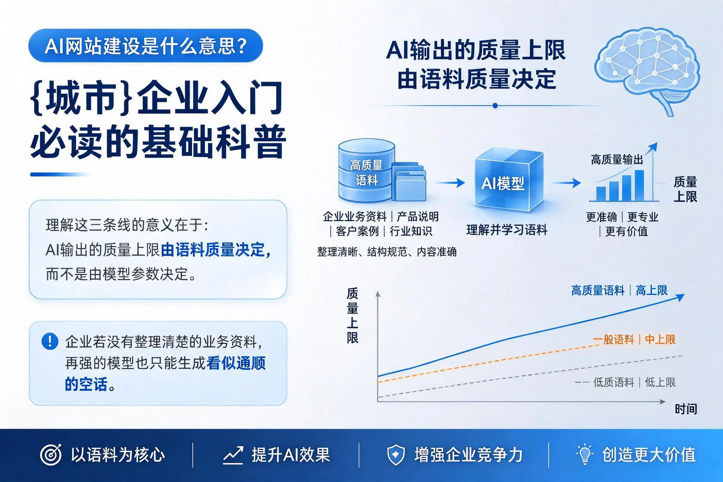 AI网站建设是什么意思？大兴安岭企业入门必读的基础科普