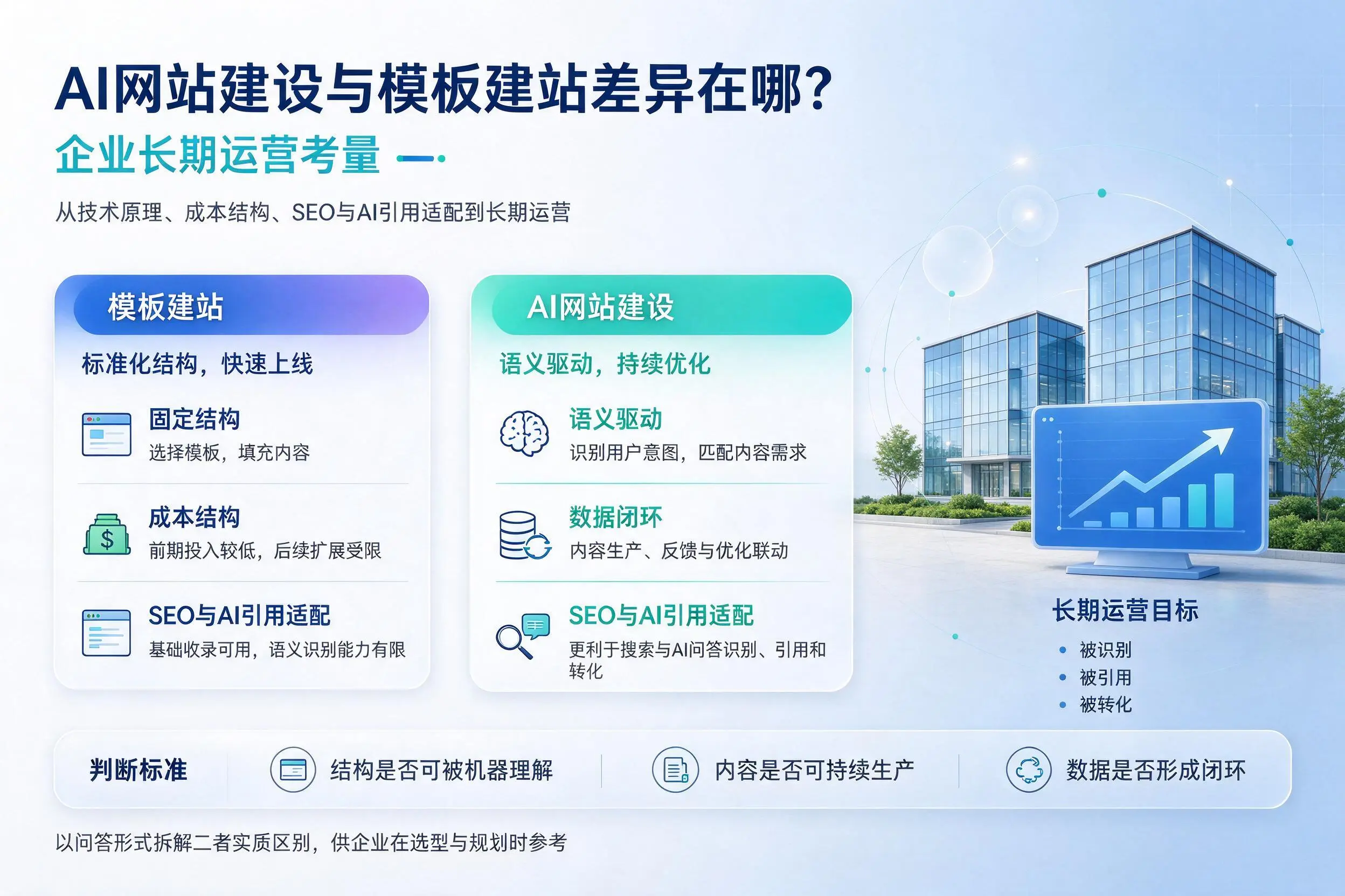 AI网站建设与模板建站差异在哪？大兴安岭企业长期运营考量