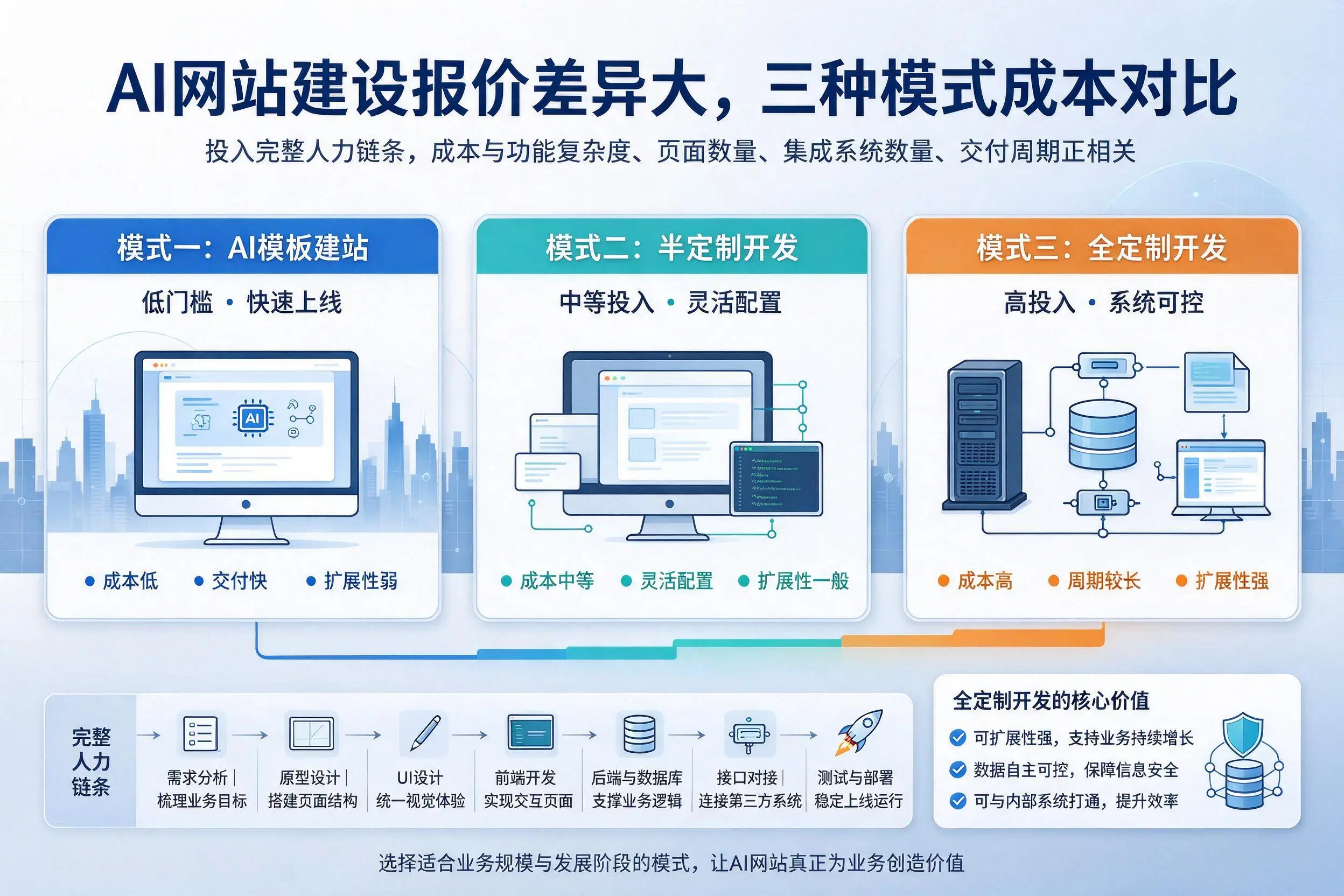 大兴安岭AI网站建设报价差异大，三种模式成本对比