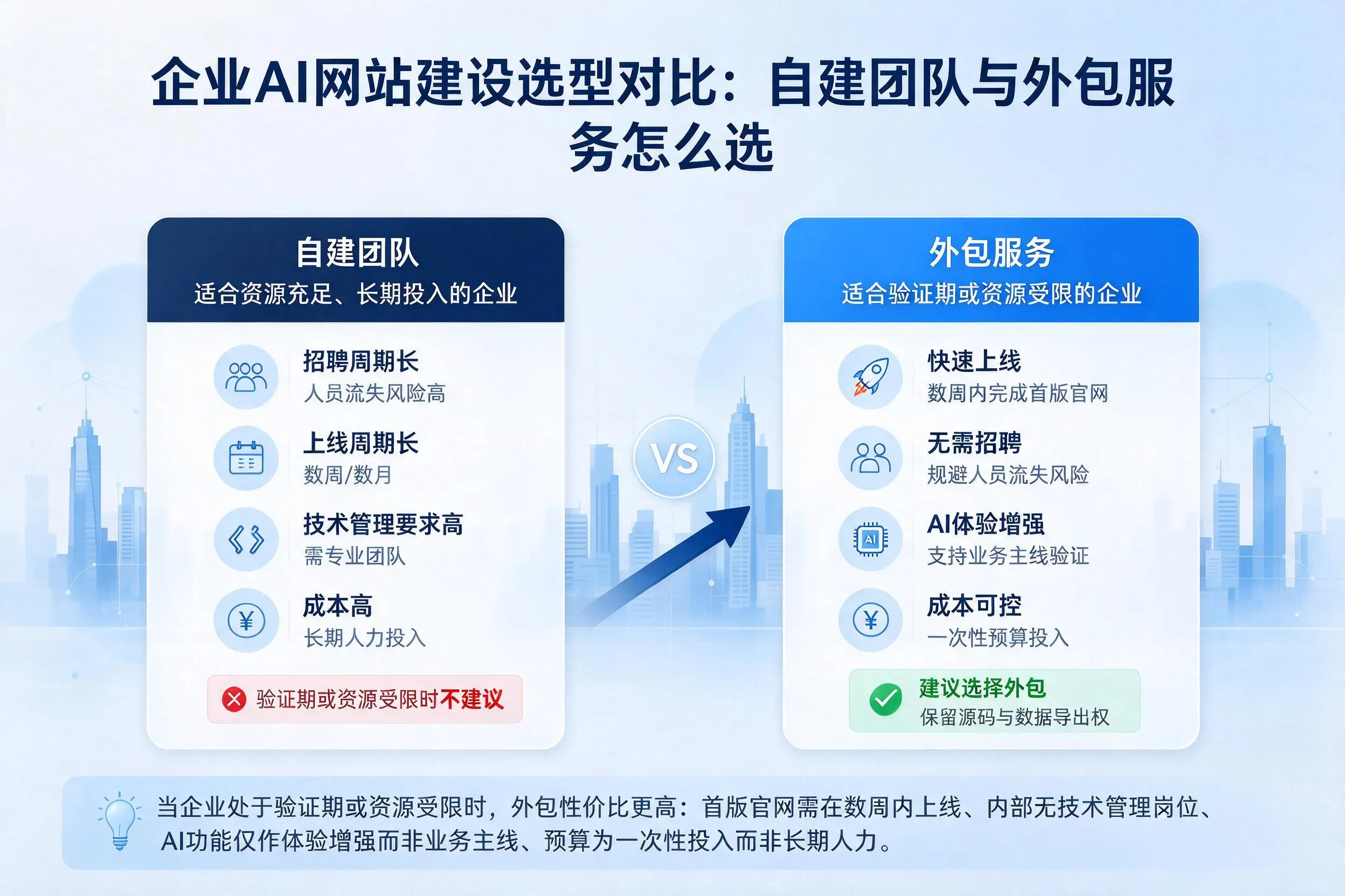 大兴安岭企业AI网站建设选型对比：自建团队与外包服务怎么选
